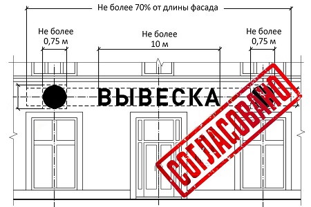 Пример стандартов, размеров и расположения рекламы на фасаде